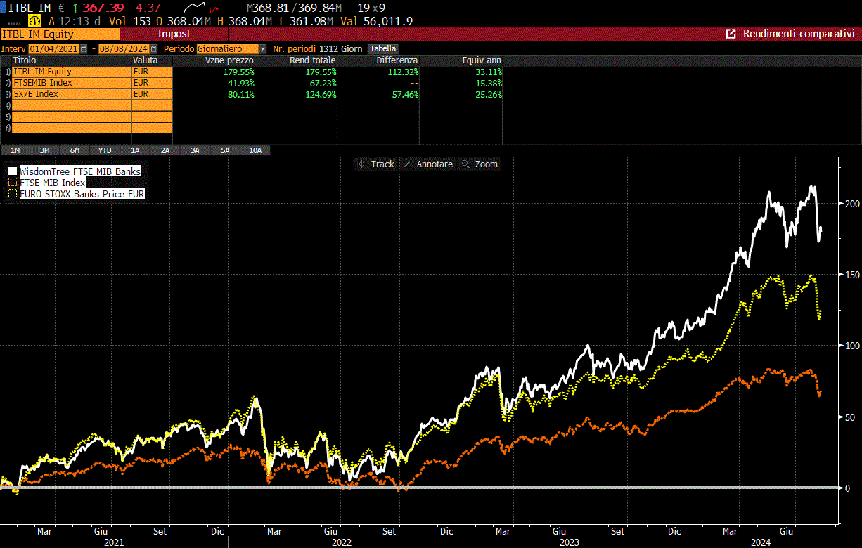 PERFORMANCE COMPARATA DELL'ETF ITBL (LINEA BIANCA) CON IL SETTORE BANCHE EUROPEE DELL' EUROSTOXX600 (LINEA GIALLA) E CON L' INDICE DI BORSA ITALIANA FTSEMIB (LINEA ARANCIONE) DAL 4.1. 2021 ALL' 8.8.2024 