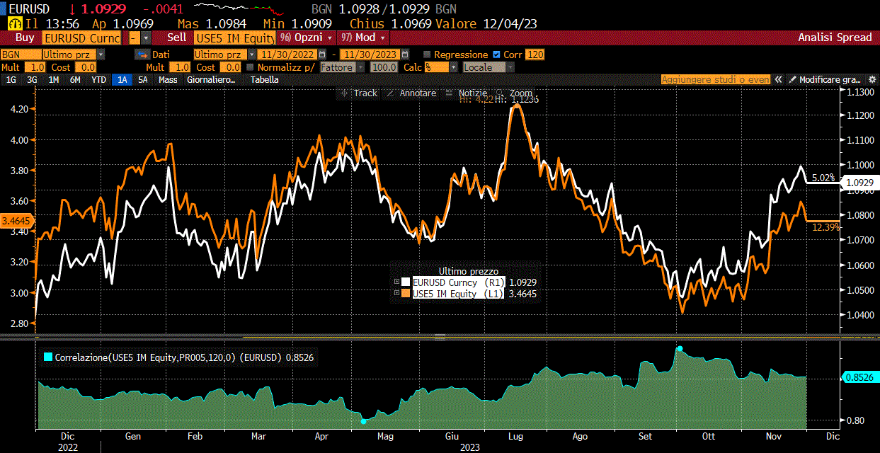 CORRELAZIONE TRA IL TASSO DI CAMBIO EURO-DOLLARO (LINEA BIANCA SCALA DI DESTRA) E L'ETF USE5 IM (LINEA ARANCIONE -SCALA DI SINISTRA) DAL 30.11.2022 AL 30.11.2023