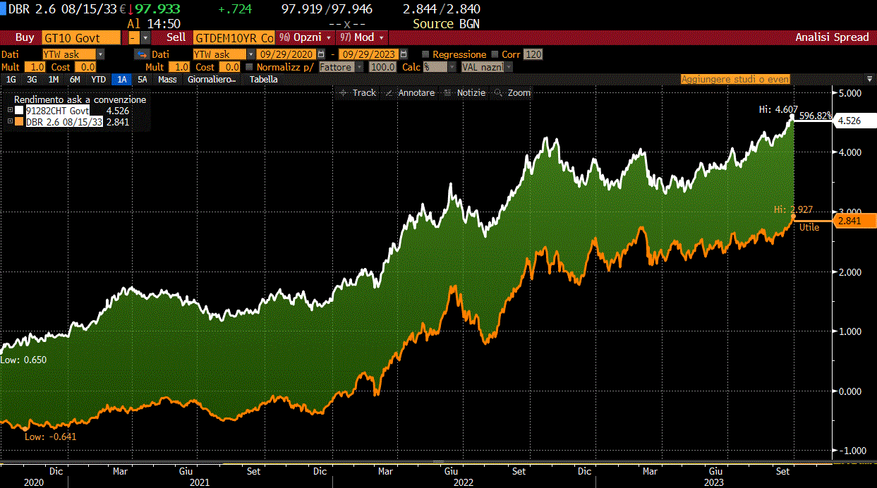 Correlazione tra tasso USA 10Y (linea bianca) e tasso Bund 10Y (linea gialla) dal 2020 ad oggi