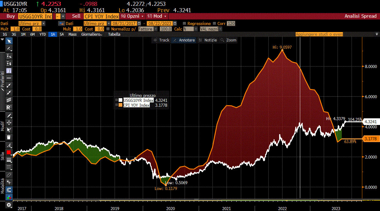 Tasso di inflazione al consumo (linea gialla) vs rendimento del Treasury a 10 anni (linea bianca) dal 2017 ad oggi.