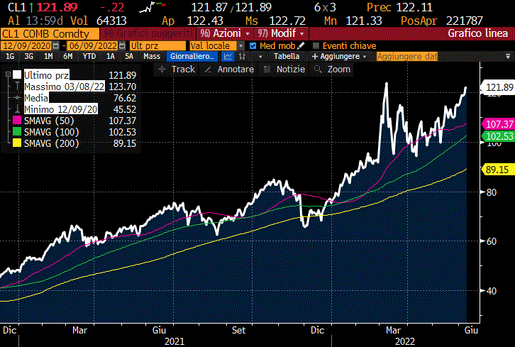 Grafico Bloomberg