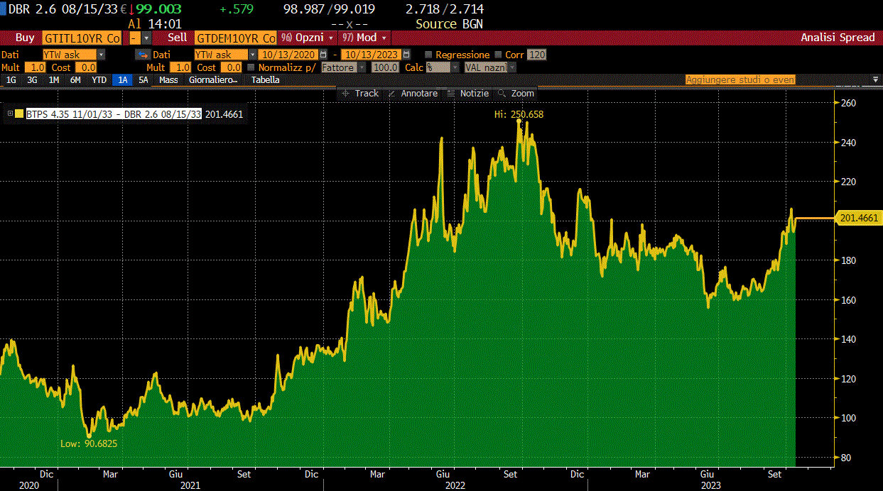 Spread BTP-Bund (2022-2023) 