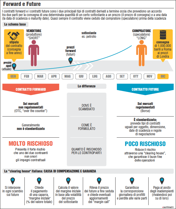 Differenza tra futures e forward