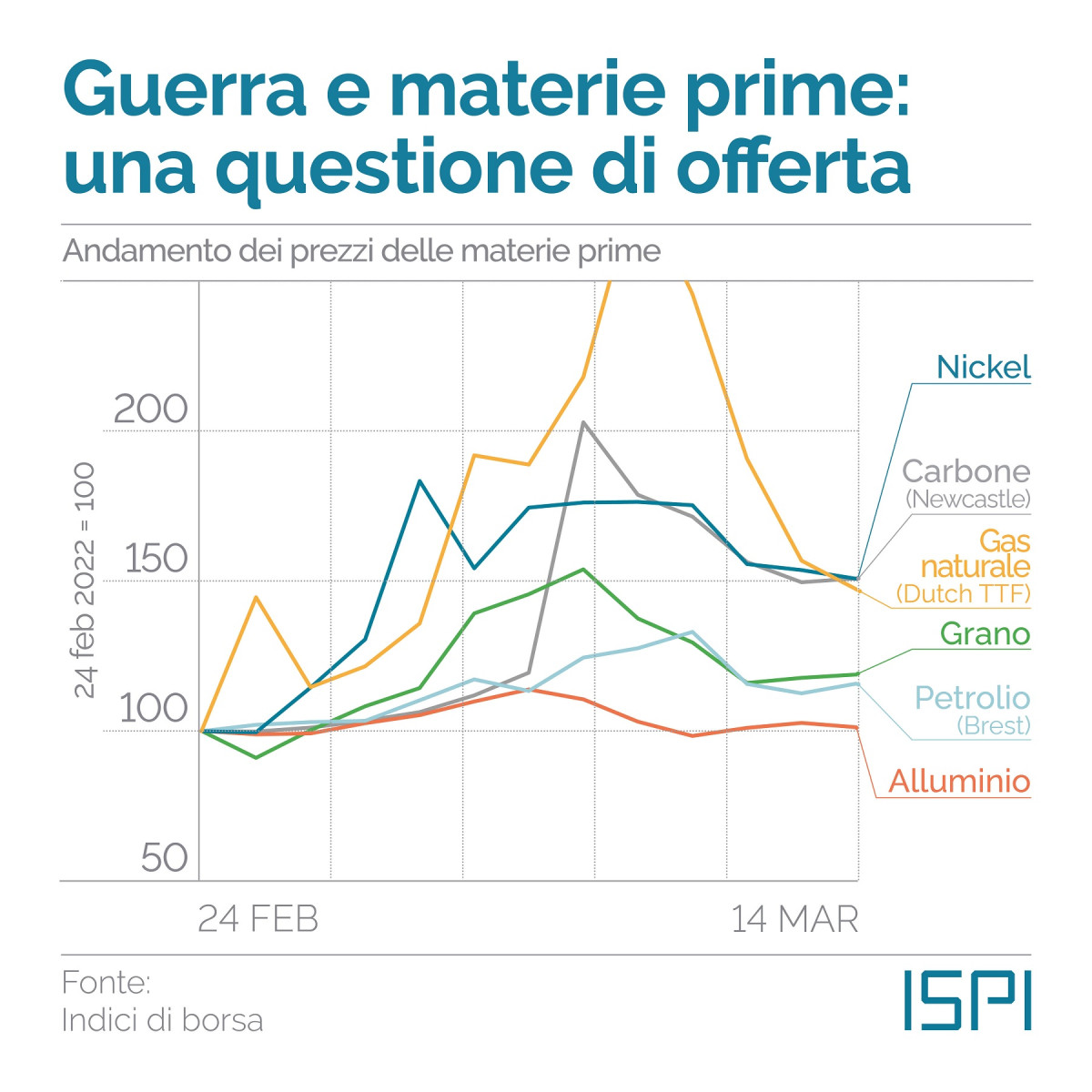Materie prime, prezzi dal 24 febbraio