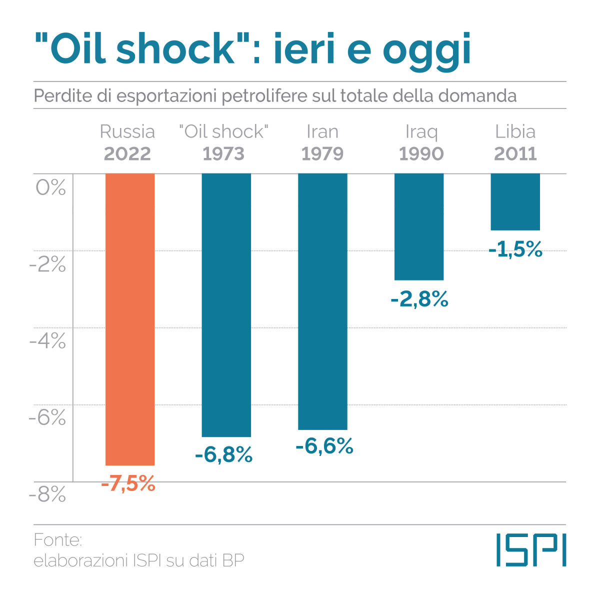 Shock petrolio