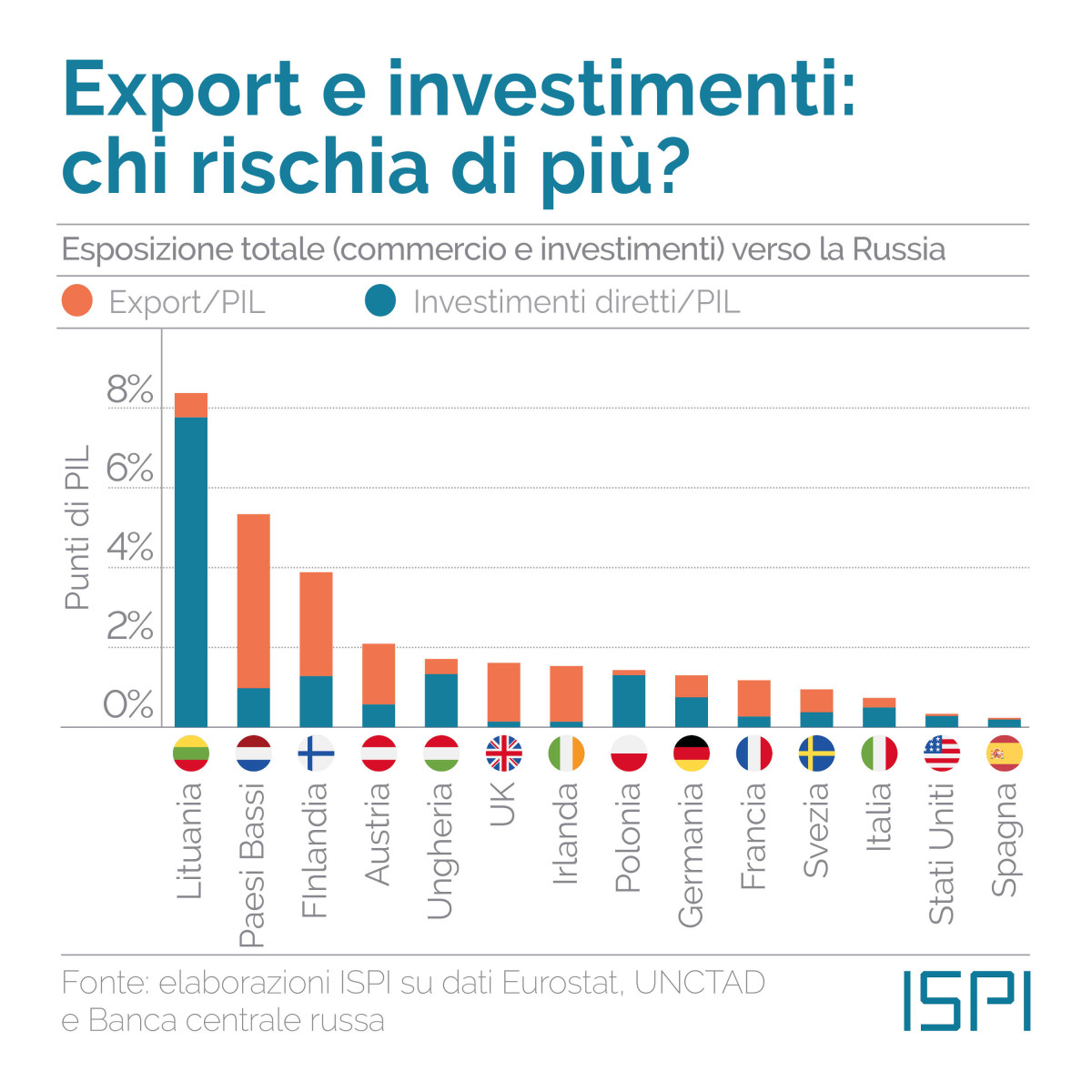 Investimenti ed export in Russia