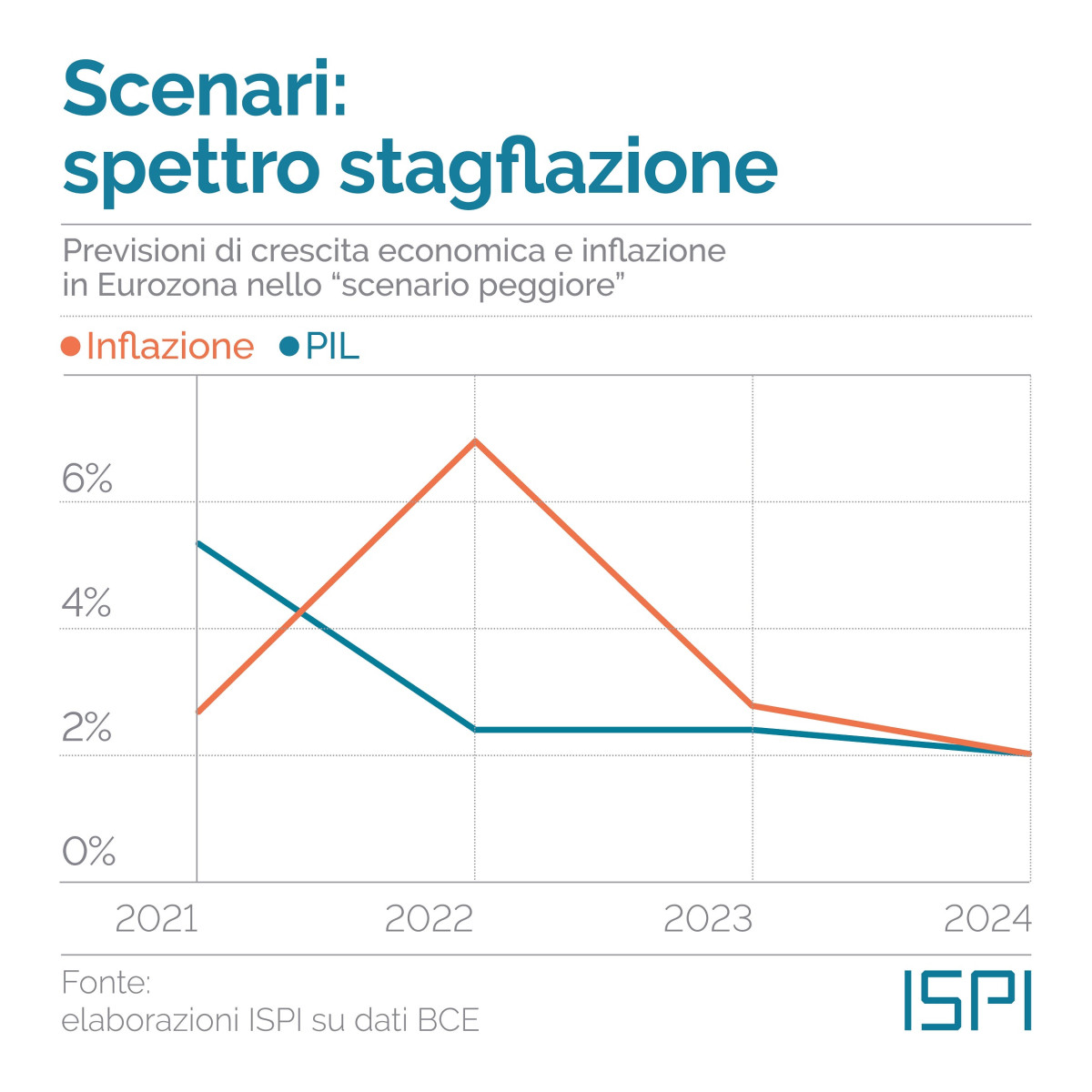 Ipotesi stagflazione UE