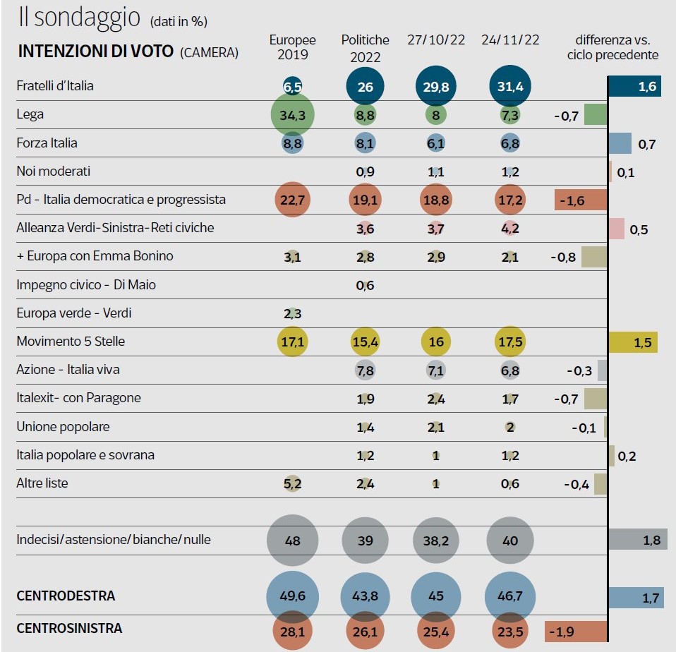 Sondaggio politico Ipsos 24 novembre