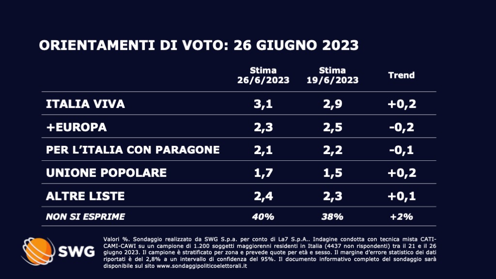 Sondaggio Swg 26 giugno - seconda parte