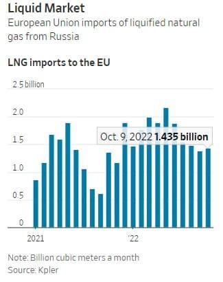 Andamento delle importazioni europee di gas LNG dalla Russia