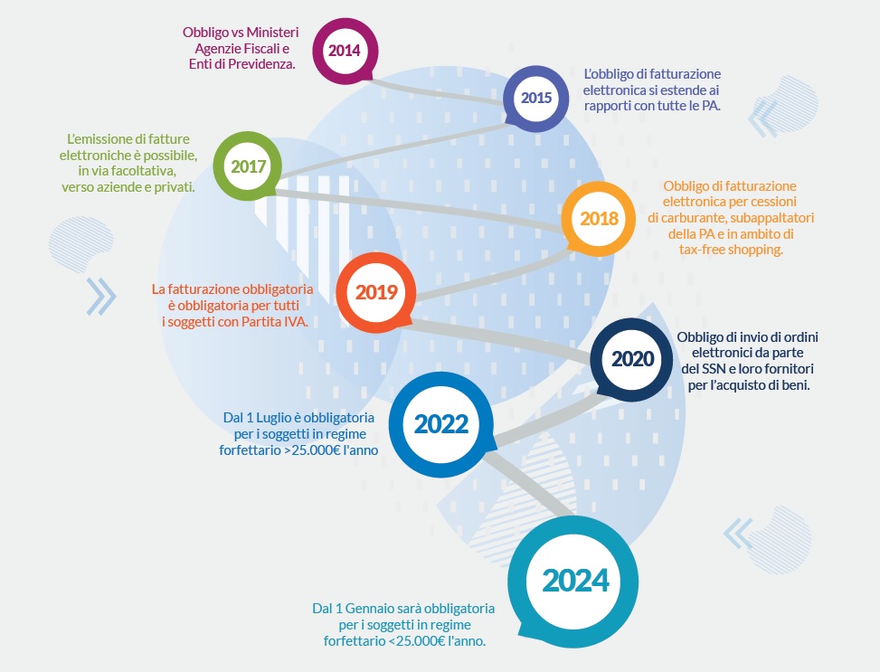 Fatturazione_Iter obblighi dal 2014 al 2024