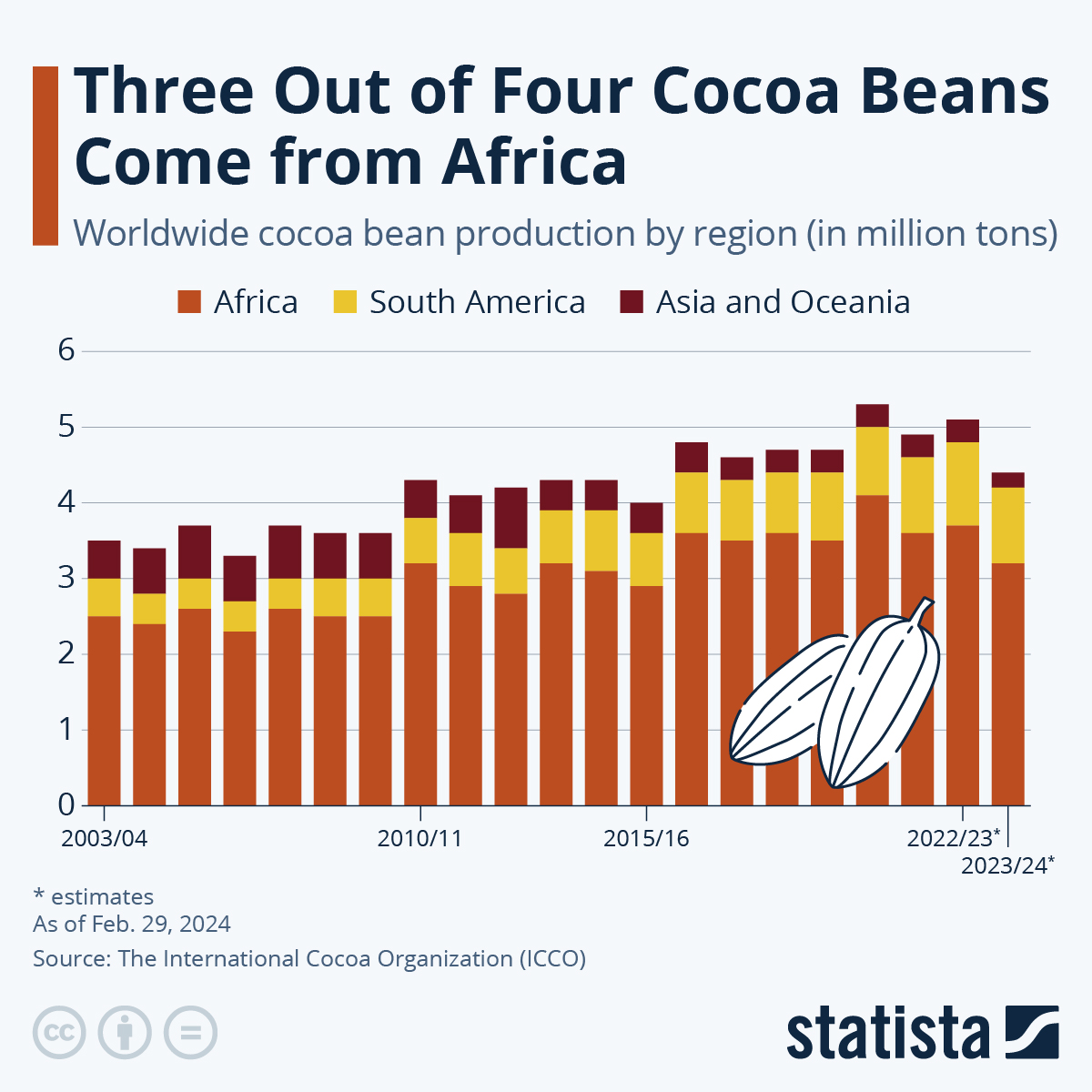 Produzione mondiale di cacao