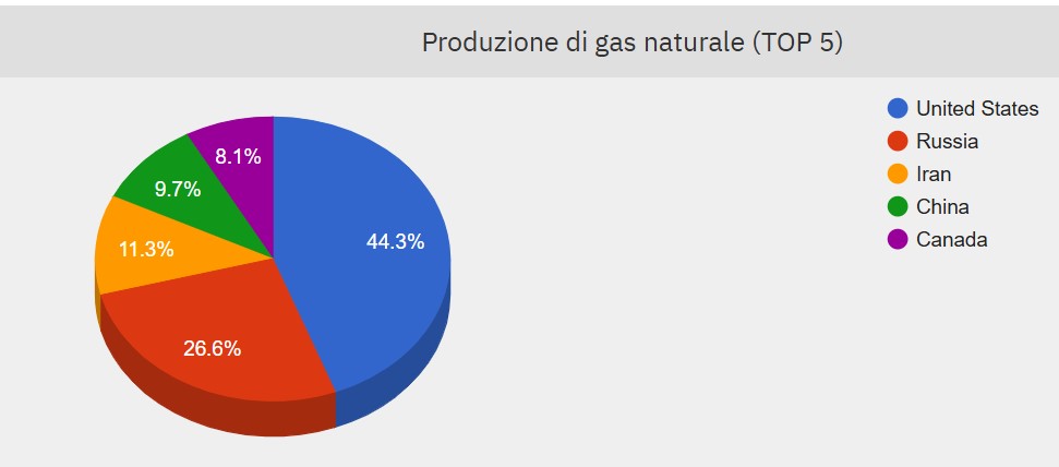 Produttori gas