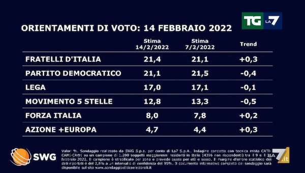 Sondaggio Swg 14 febbraio