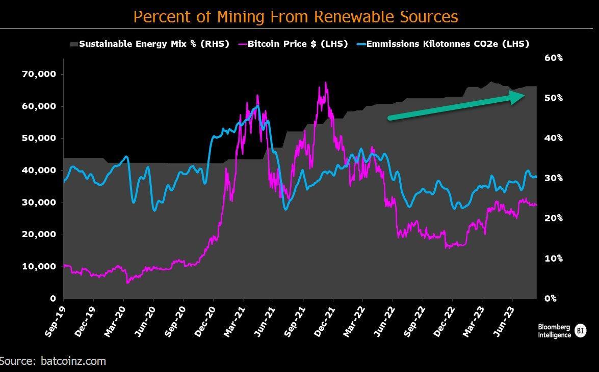 Utilizzo di fonti sostenibili da parte dei miners