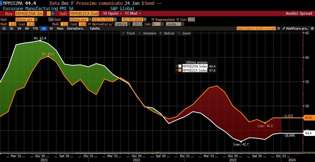 ANDAMENTO DEGLI INDICI PMI COMPOSITE (LINEA GIALLA, ULTIMO DATO: 47) E PMI MANIFATTURIERO (LINEA BIANCA, ULTIMO DATO: 44) DAL 2021 AD OGGI