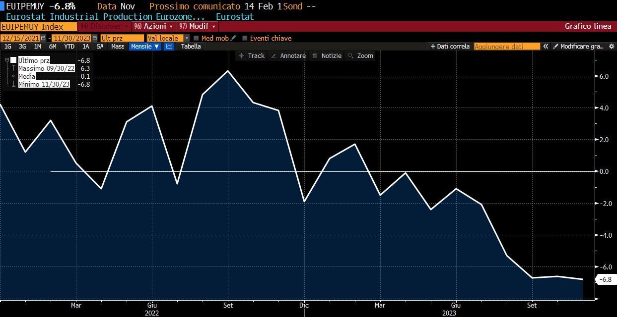 TASSO DI CRESCITA ANNUALE DELLA PRODUZIONE INDUSTRIALE DELL'EUROZONA DAL 2022 AL NOV. 2023
