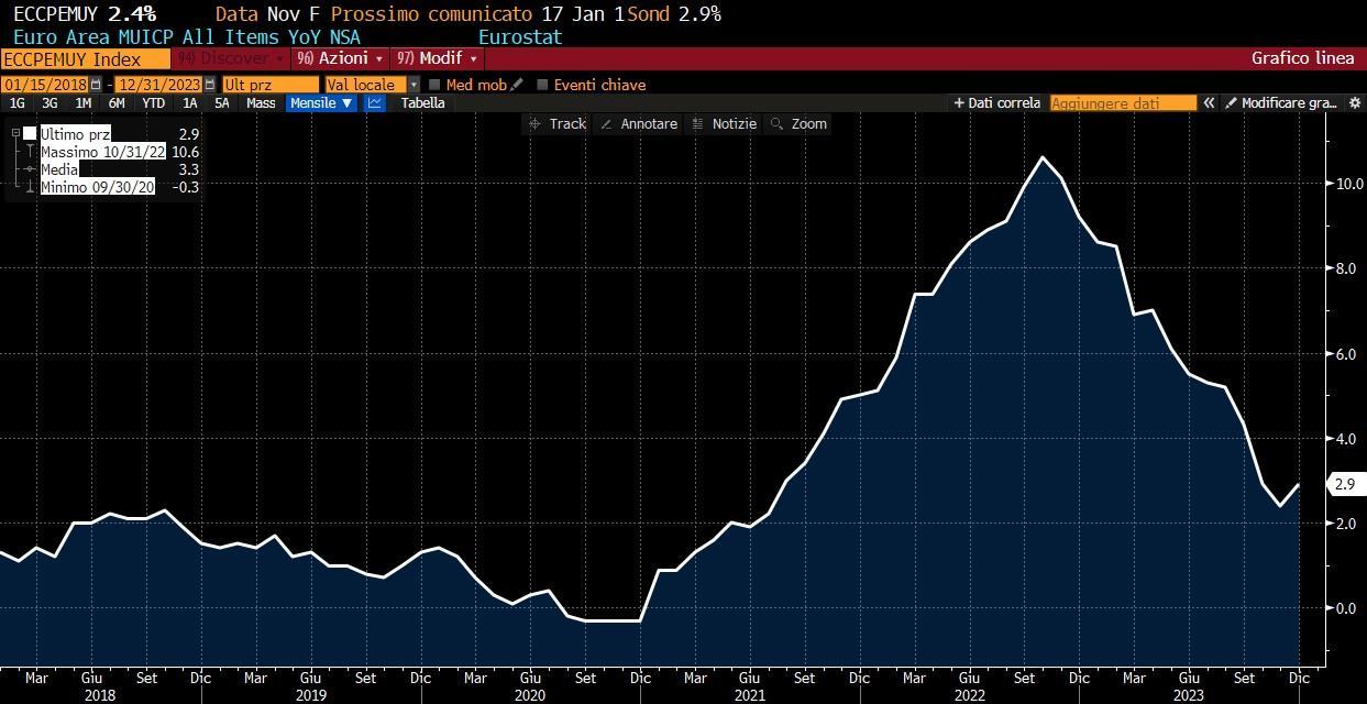 TASSO DI INFLAZIONE AL CONSUMO IN EUROZONA. DATO ANNUALIZZATO DAL 2018 AD OGGI