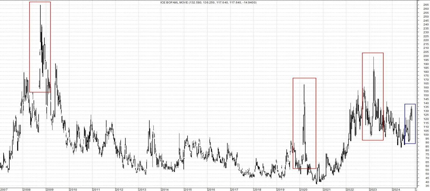 Andamento indice Merrill Lynch Option Volatility Estimate