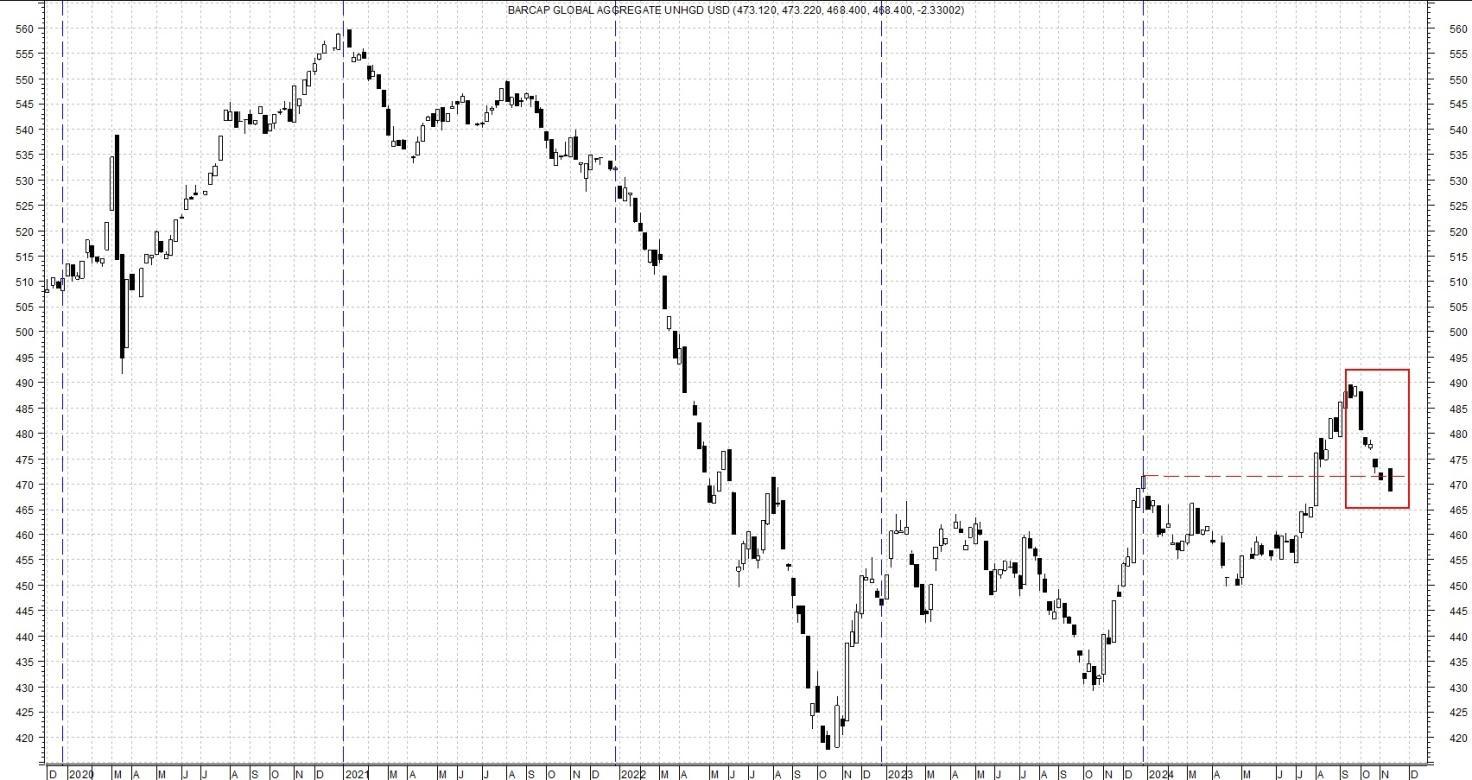 Andamento Bloomberg Global-Aggregate Total Return Index Value Unhedged 