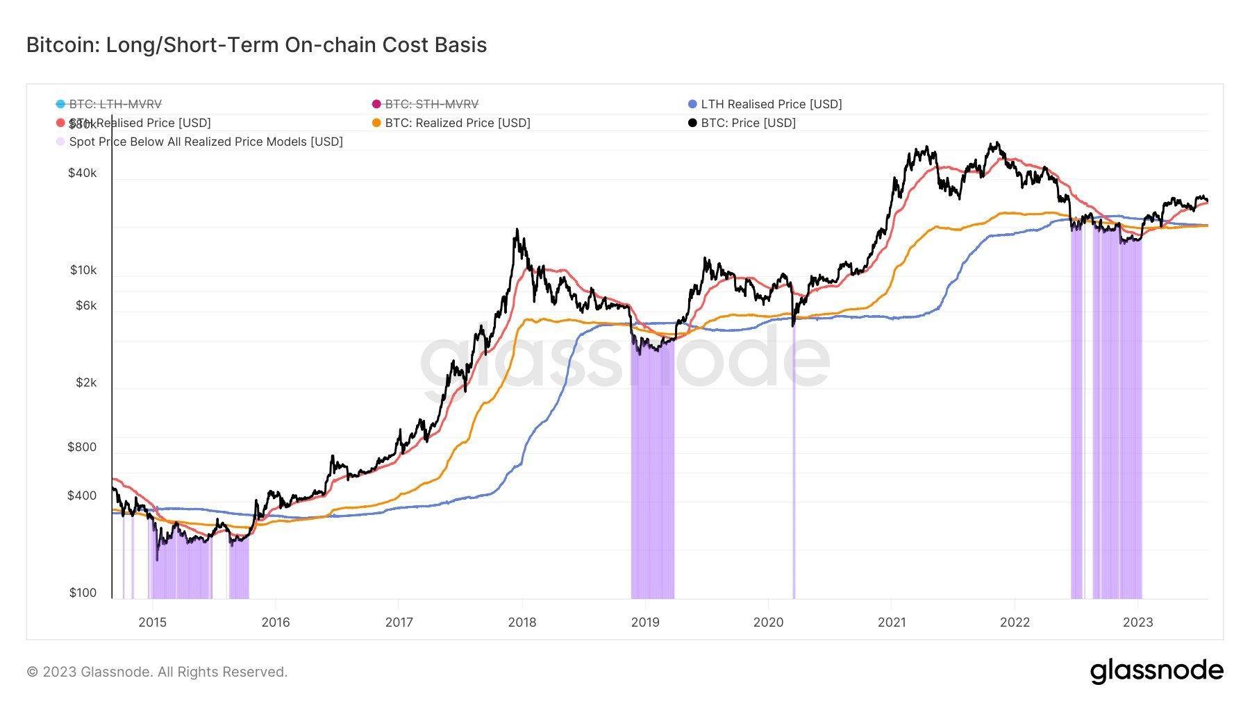 Prezzo medio a lungo termine dell'acquisto di BTC da parte di investitori a breve termine (linea rossa)