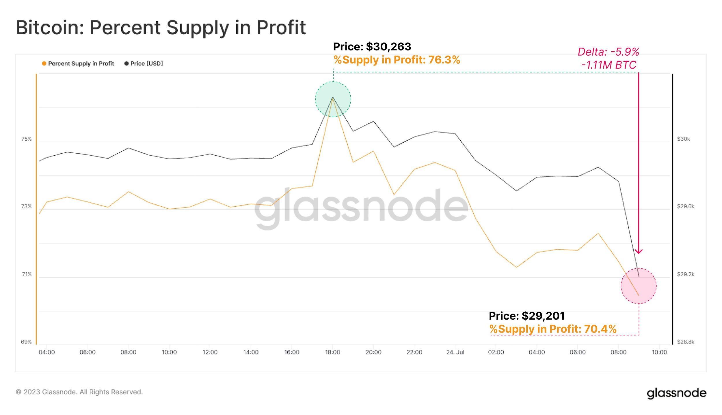Percentuale di Bitcoin in profitto