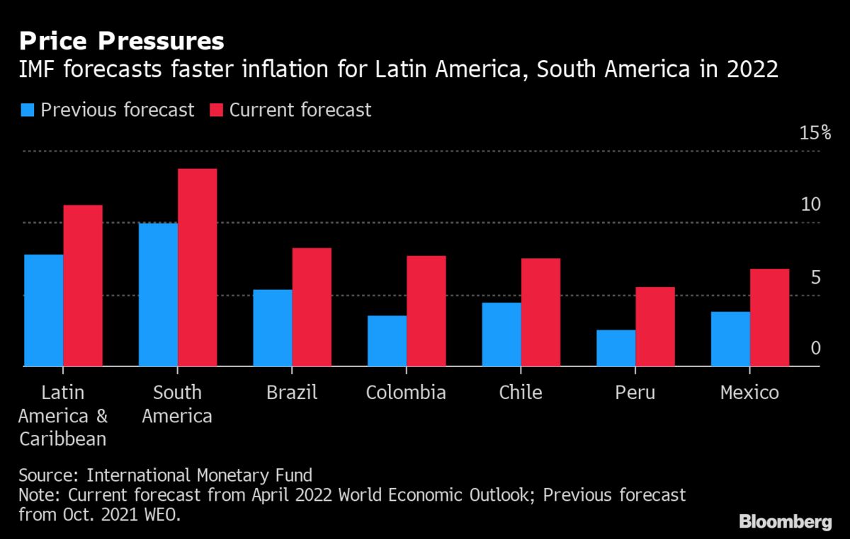 Stime inflazione America Latina