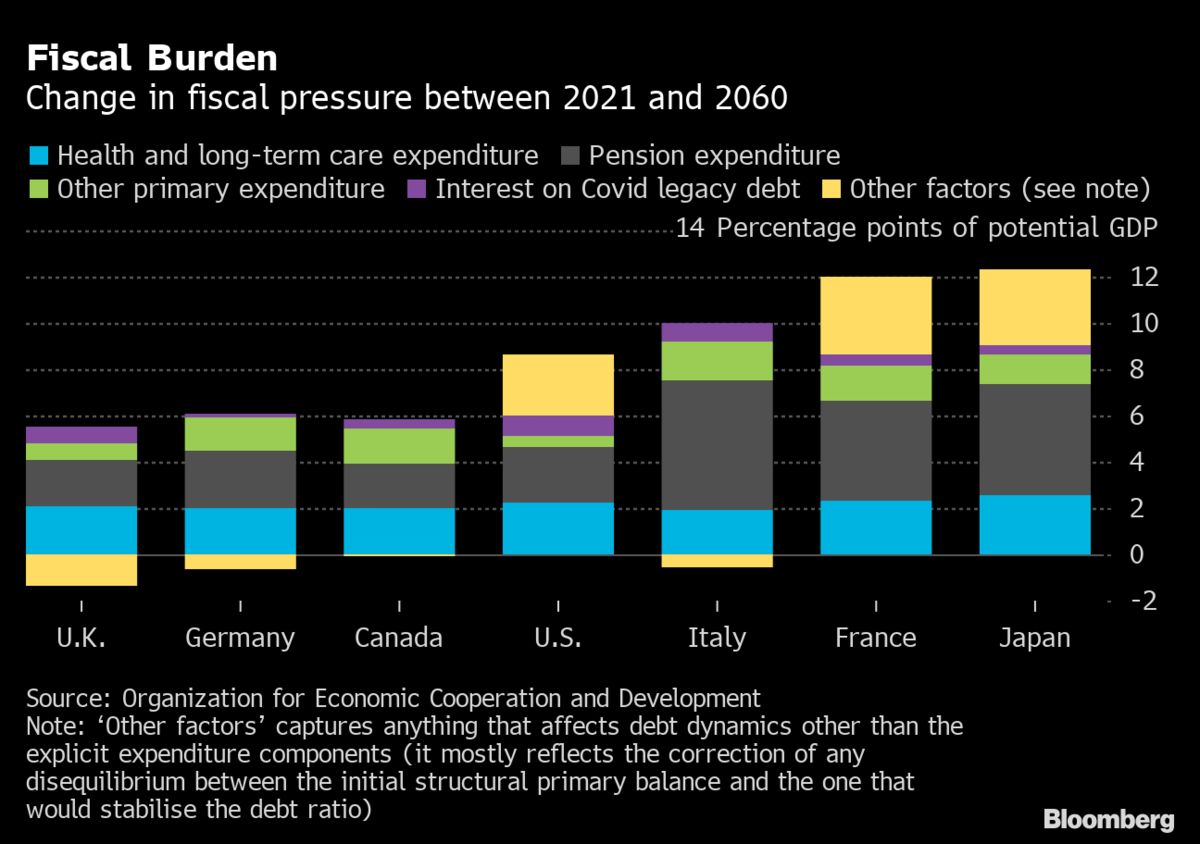 Pressione fiscale in previsione 2021-2060
