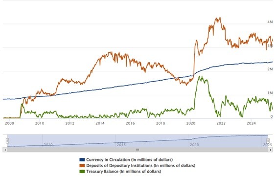 Treasury balance