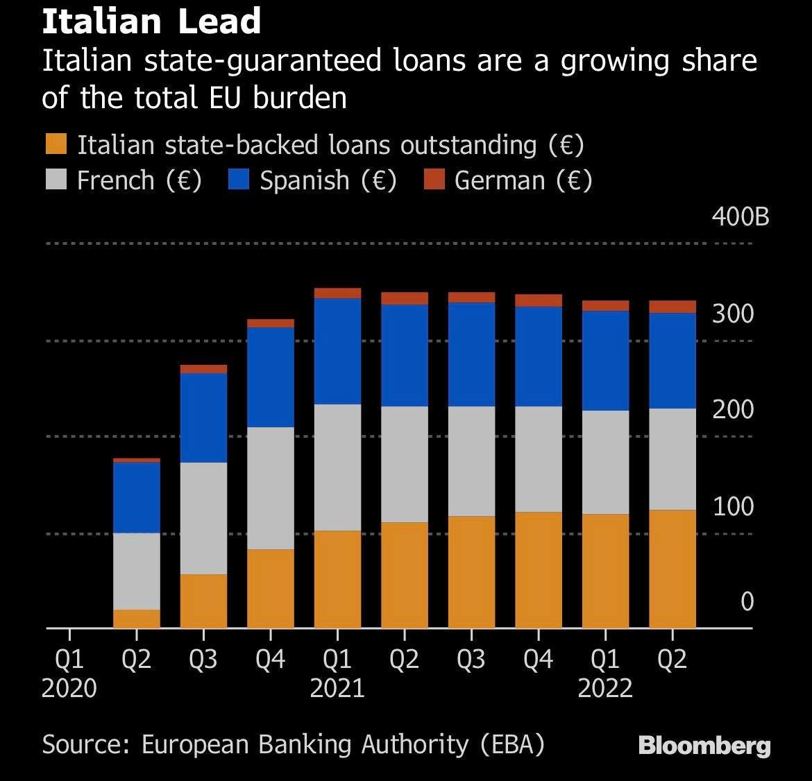 Breakdown per peso percentuale dei vari Paesi dei prestiti a garanzia statale nell'eurozona