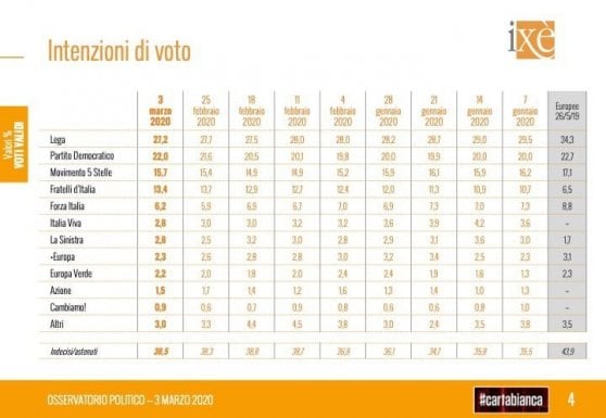 Sondaggio Ixè su intenzioni di voto