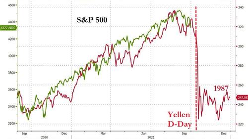 Andamento comparato dello S&P's 500 oggi e nel 1987