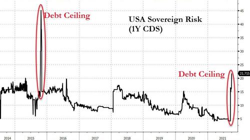 Andamento storico del credit default swap Usa a 1 anno