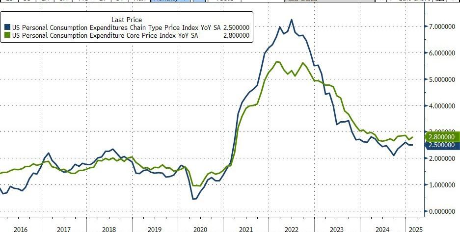 Il trend degli indici PCE core e PCE headline, termometri del trend dell'inflazione USA