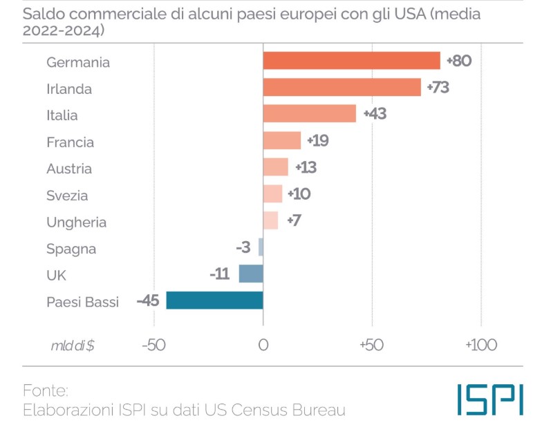 Paesi UE e bilancia commerciale 