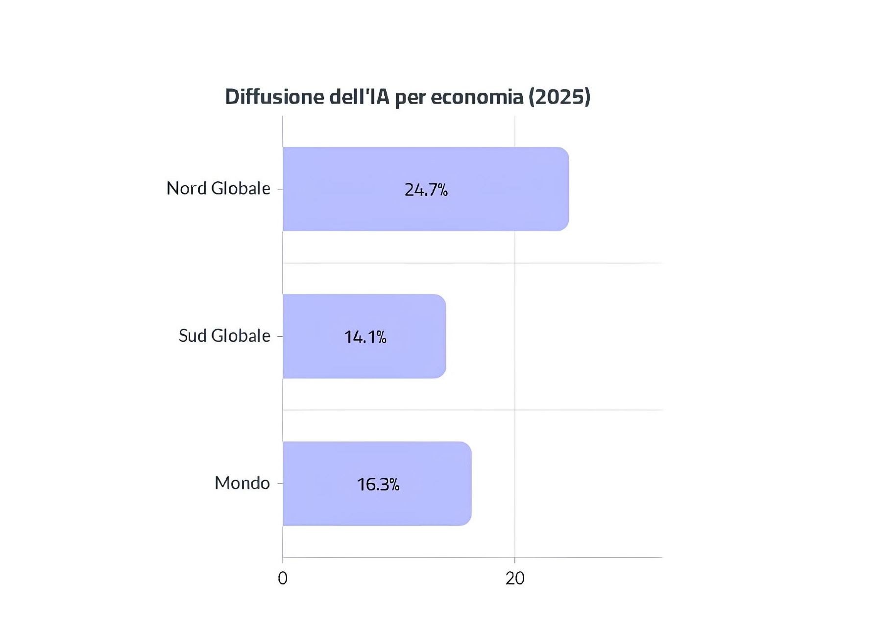 Diffusione dell'IA nel mondo