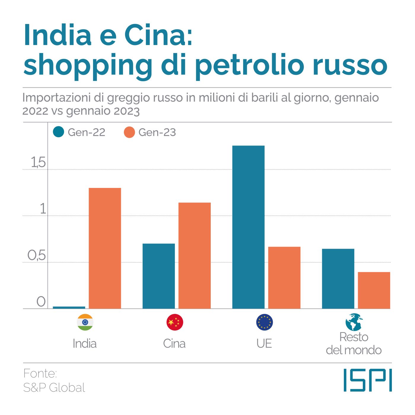 Chi acquista energia russa?
