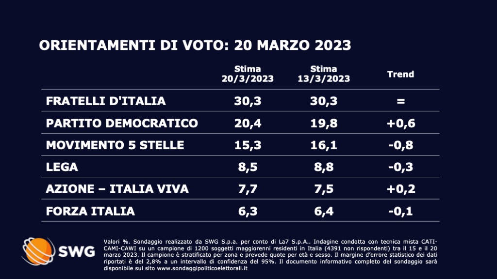 Sondaggio Swg 20 marzo - prima parte