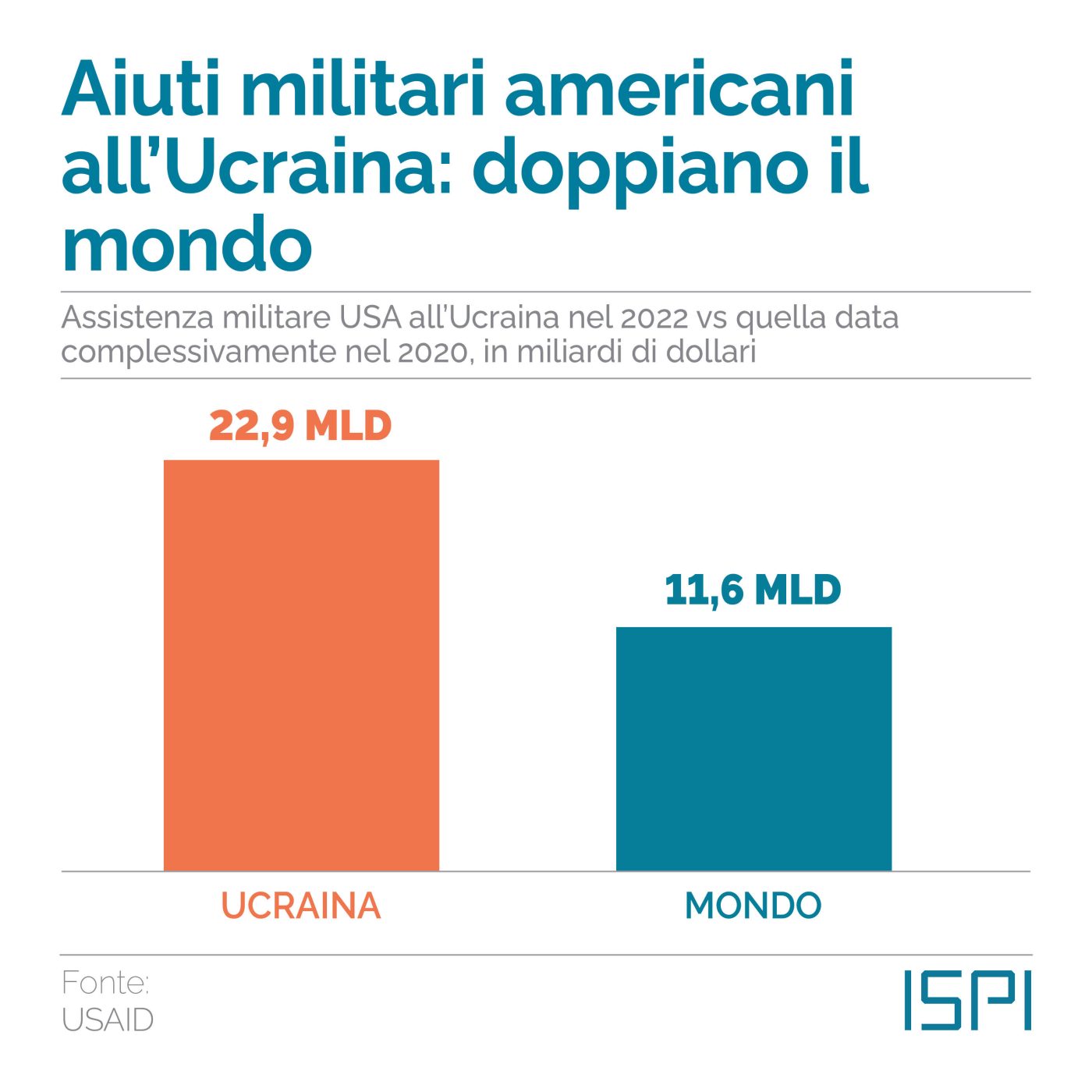 Assistenza militare Usa all'Ucraina