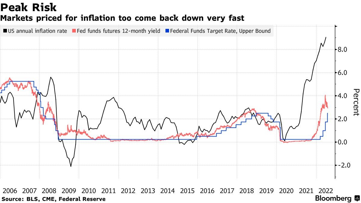 Comparazione fra tasso di inflazione annuale negli Usa e futures dei Fed Fund a 12 mesi