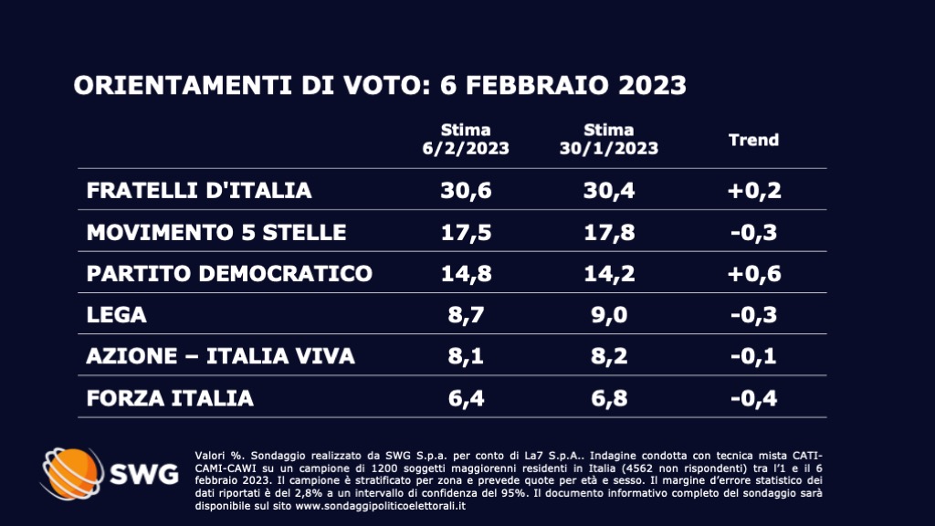 Sondaggio Swg 6 febbraio - prima parte