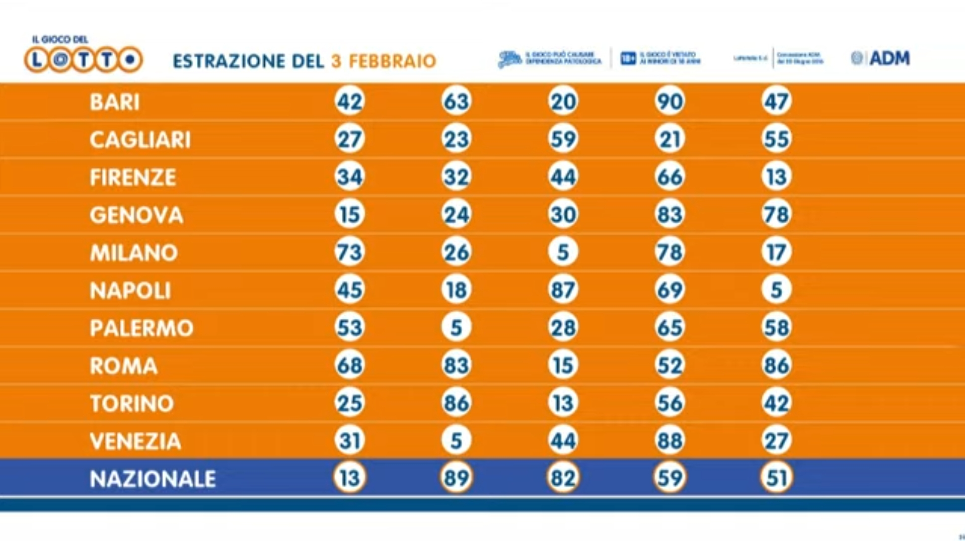 Il Lotto del 3 febbraio