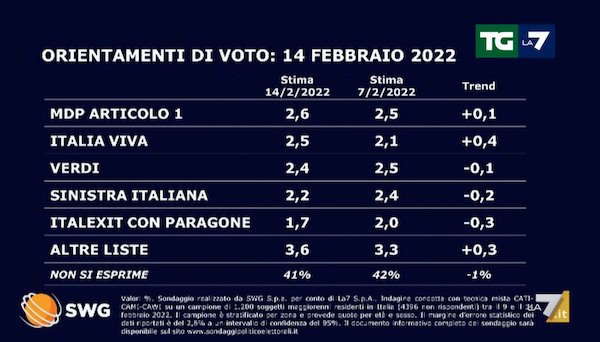 Sondaggio Swg 14 febbraio