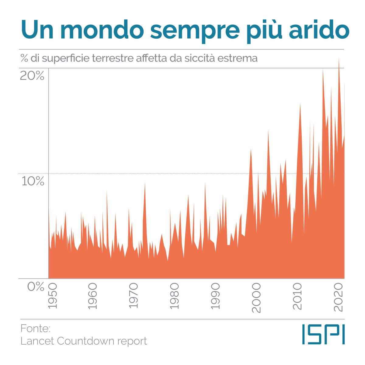 % di superficie terrestre colpita da aridità