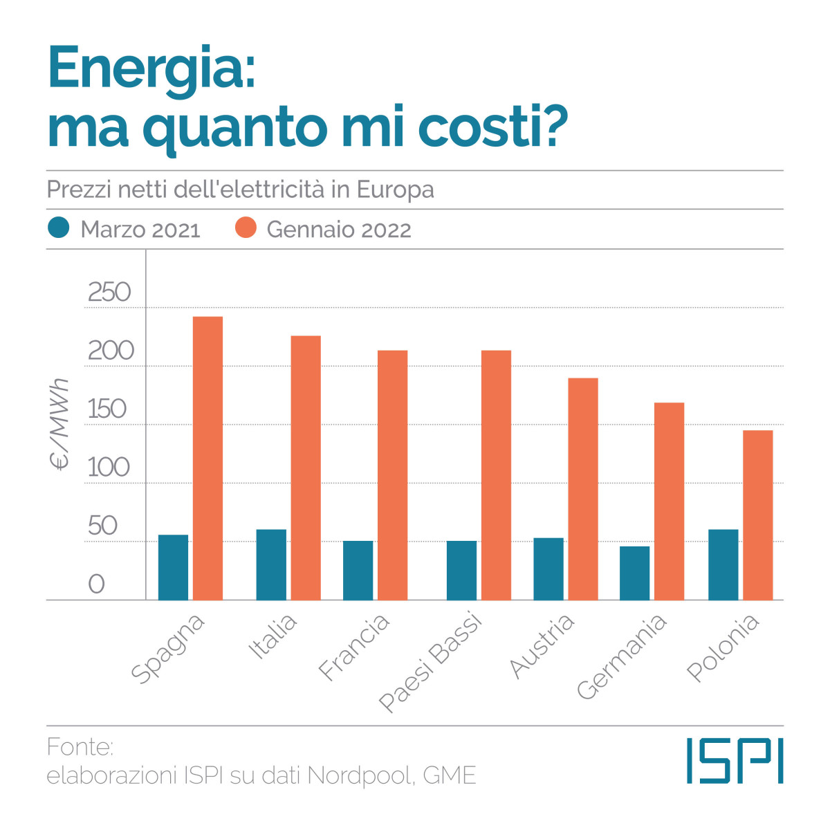 Prezzi netti elettricità in Europa