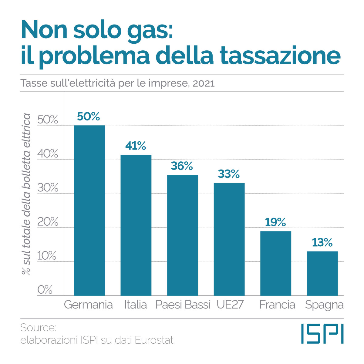 Tassazione sull'elettricità per imprese