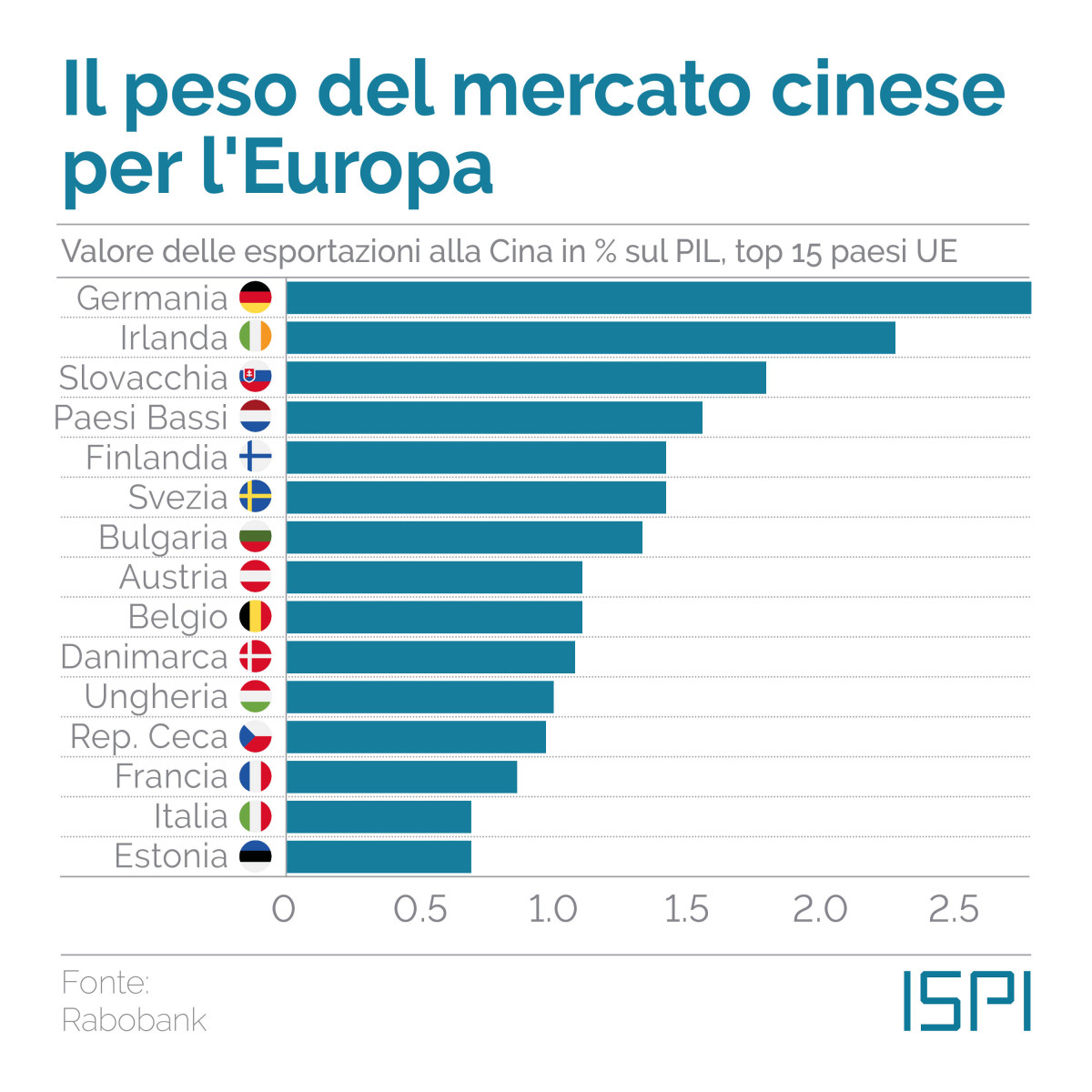 Export in Cina da Paesi Ue