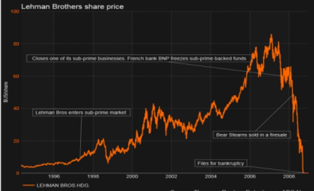 Lehman Brothers share price