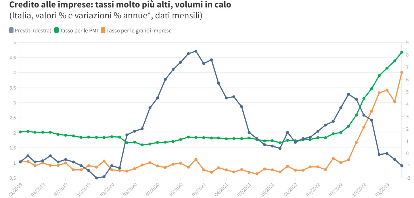 Tassi per le imprese