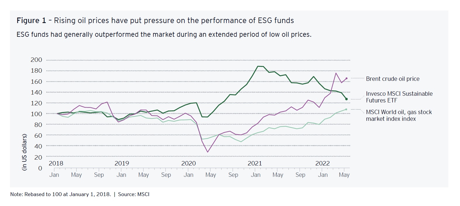 Dati tradizionali e logica ESG